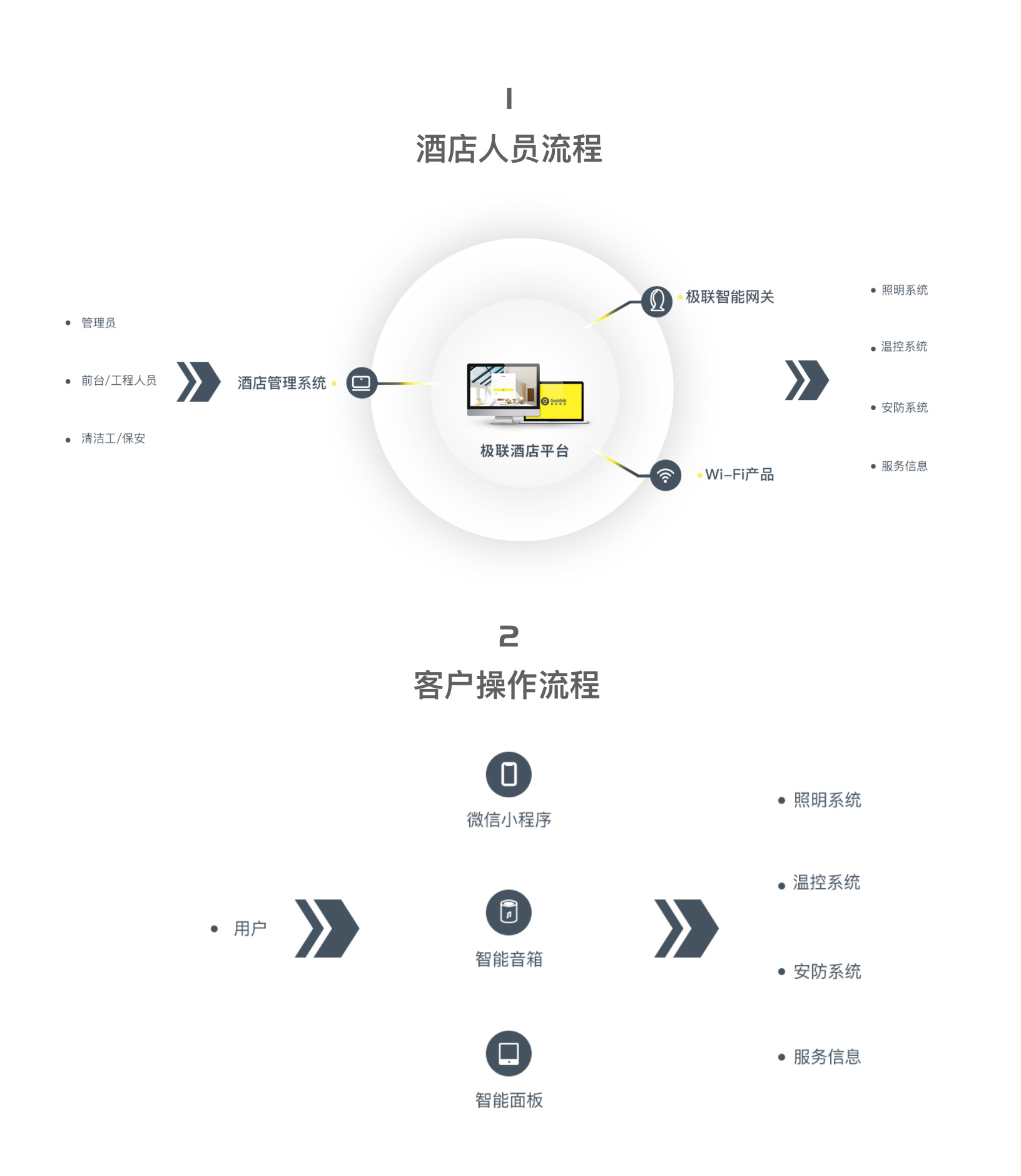 从酒店客房管理到客户客房生活,全链路智能酒店运营方式